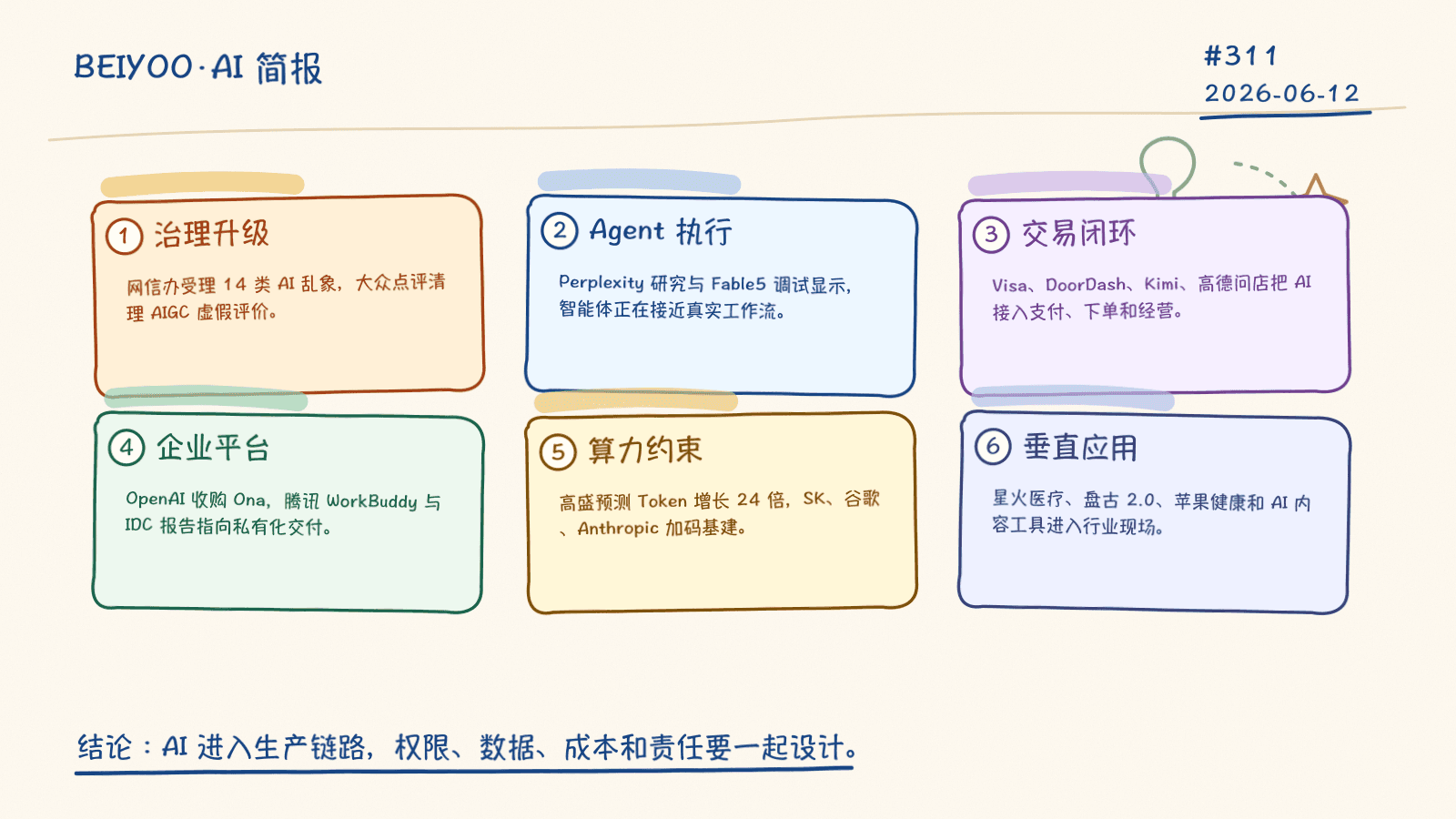 BEIYOO·AI 简报：AI 从工具进入交易、工作流和治理现场，安全边界与算力供给同步升温 封面图