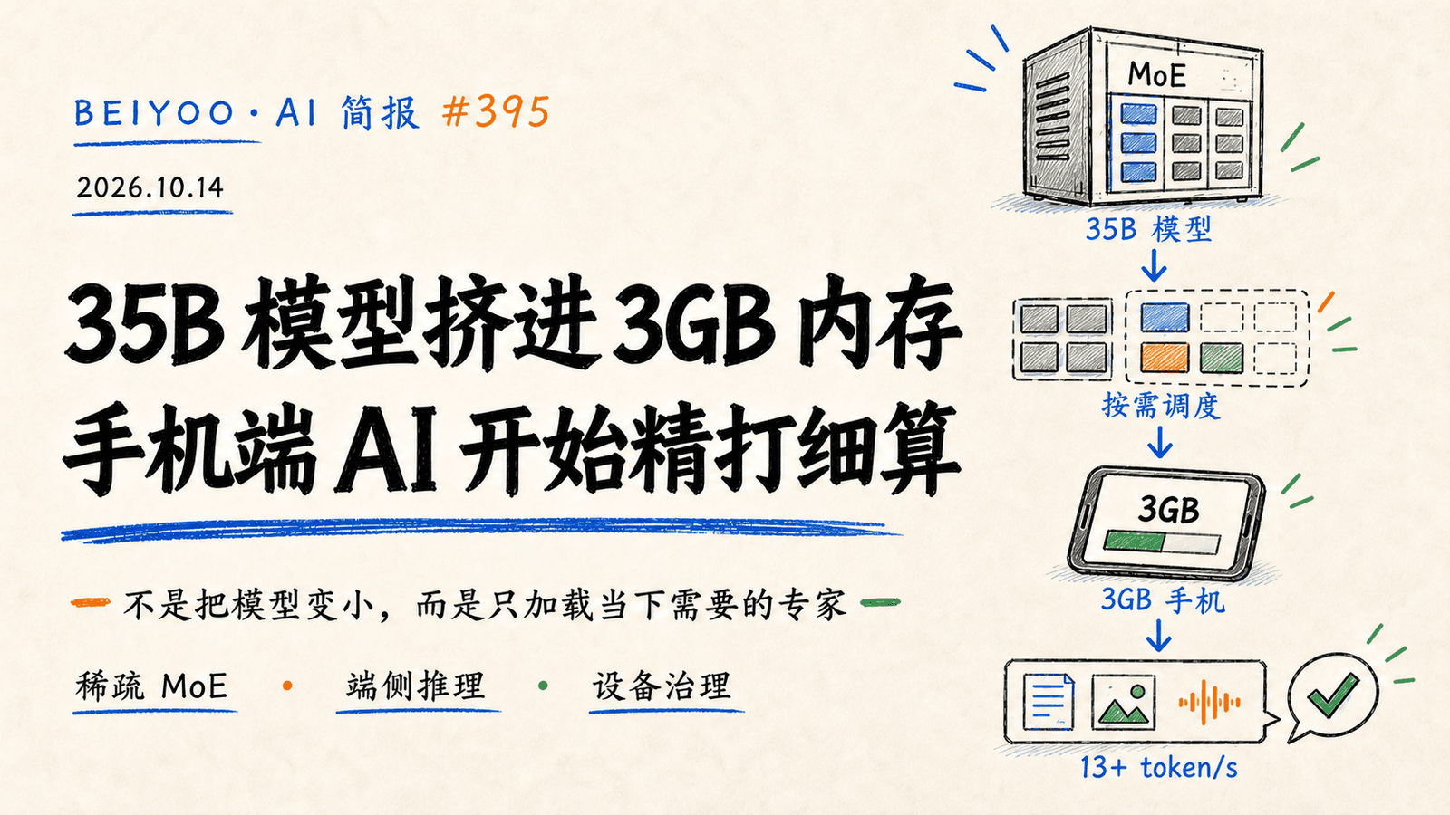 BEIYOO·AI 简报：35B 模型挤进 3GB 内存，端侧 AI 开始学会精打细算 封面图