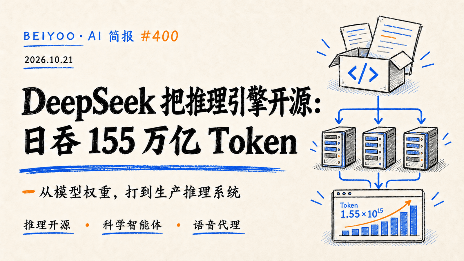 BEIYOO·AI 简报：DeepSeek 把日吞 155 万亿 Token 的推理引擎开源了 封面图