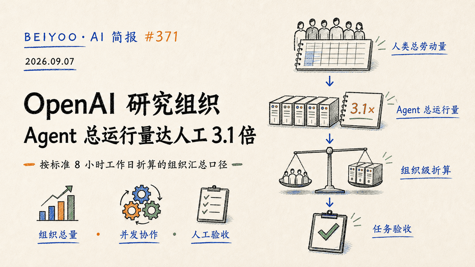 BEIYOO·AI 简报:OpenAI 研究组织,Agent 总运行量达人工 3.1 倍 封面图