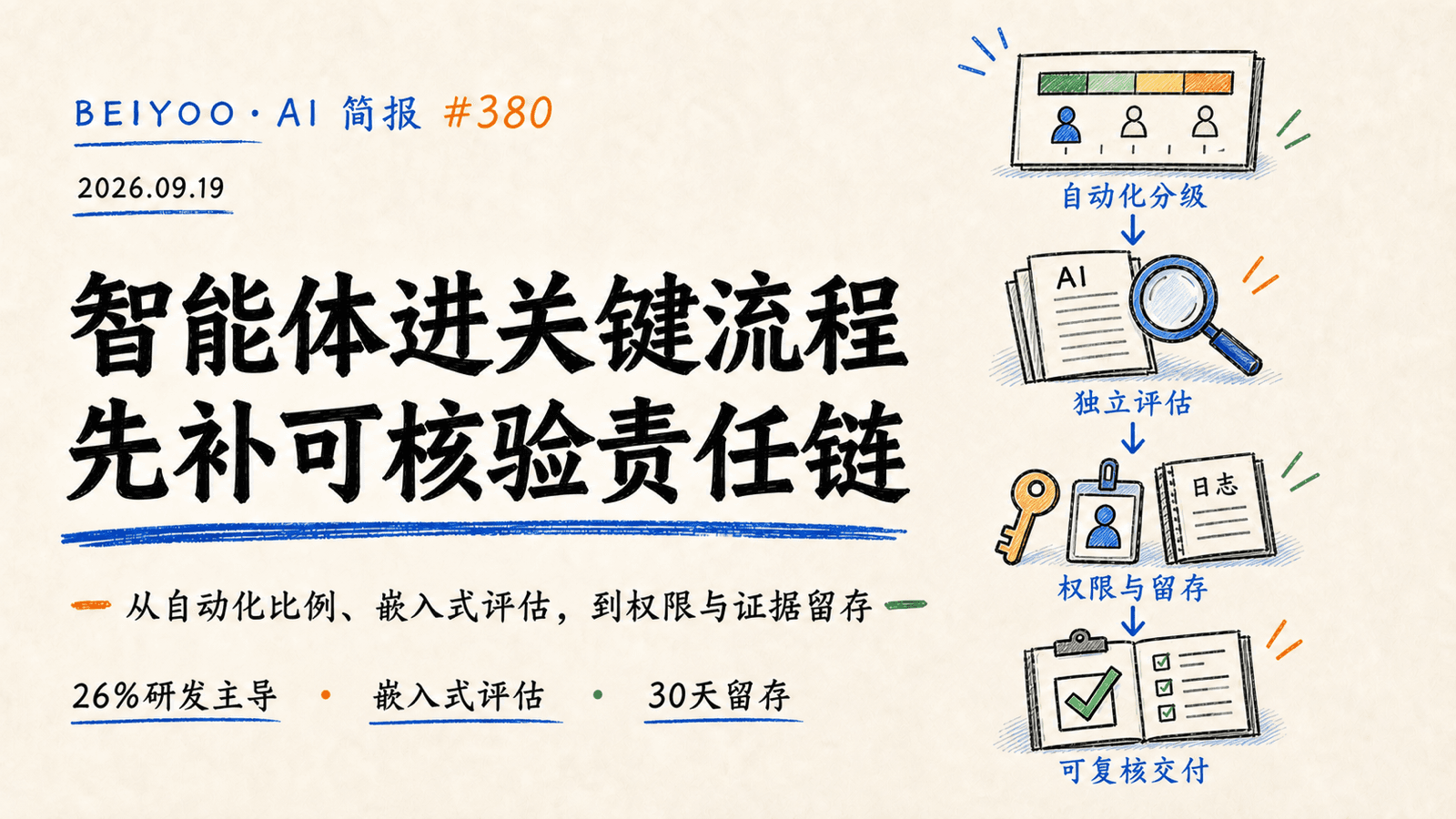 BEIYOO·AI 简报:把智能体带进关键流程,先补上可核验的责任链 封面图