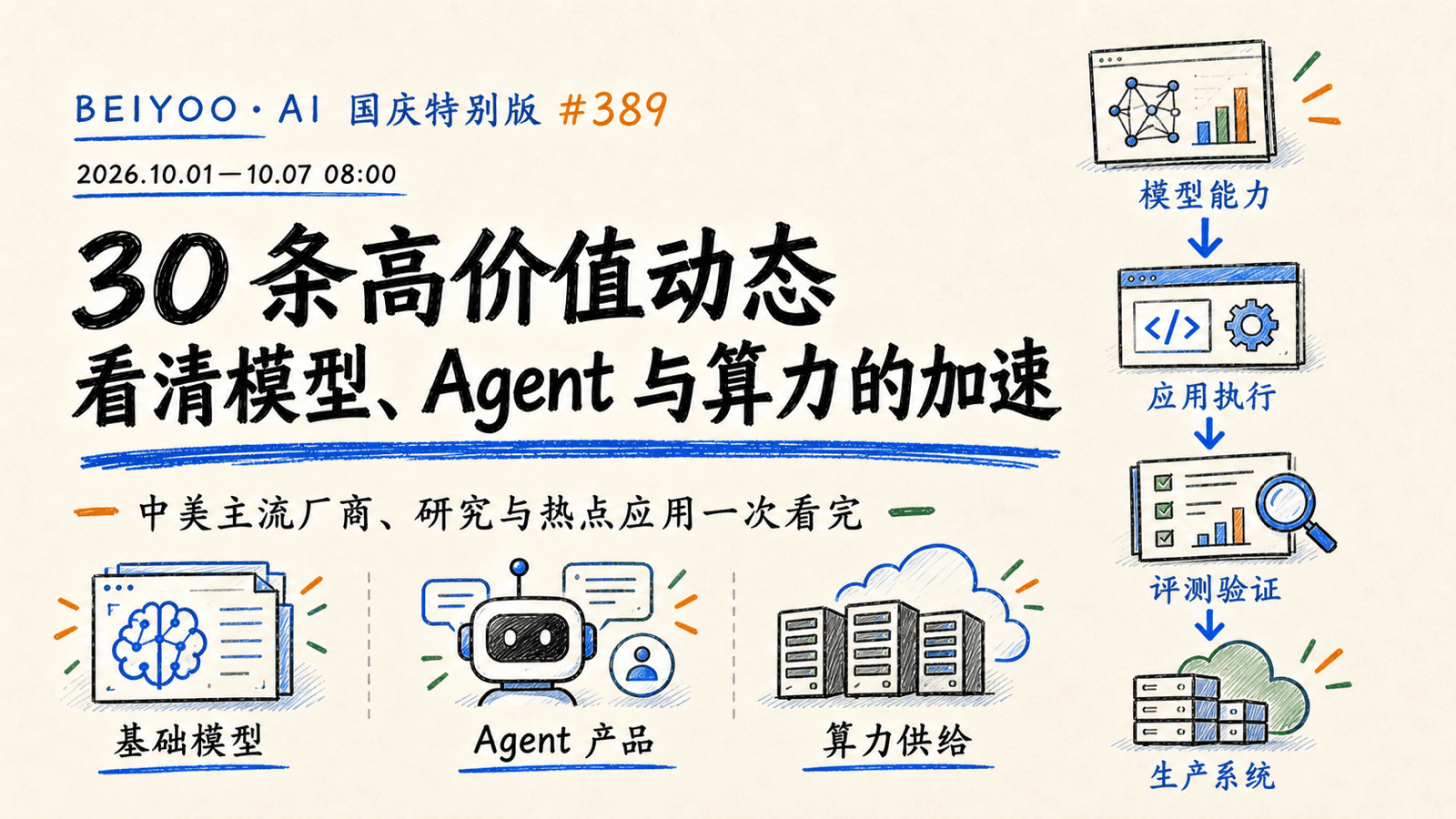 BEIYOO·AI 国庆特别版:30 条高价值动态,看清模型、Agent 与算力的加速 封面图