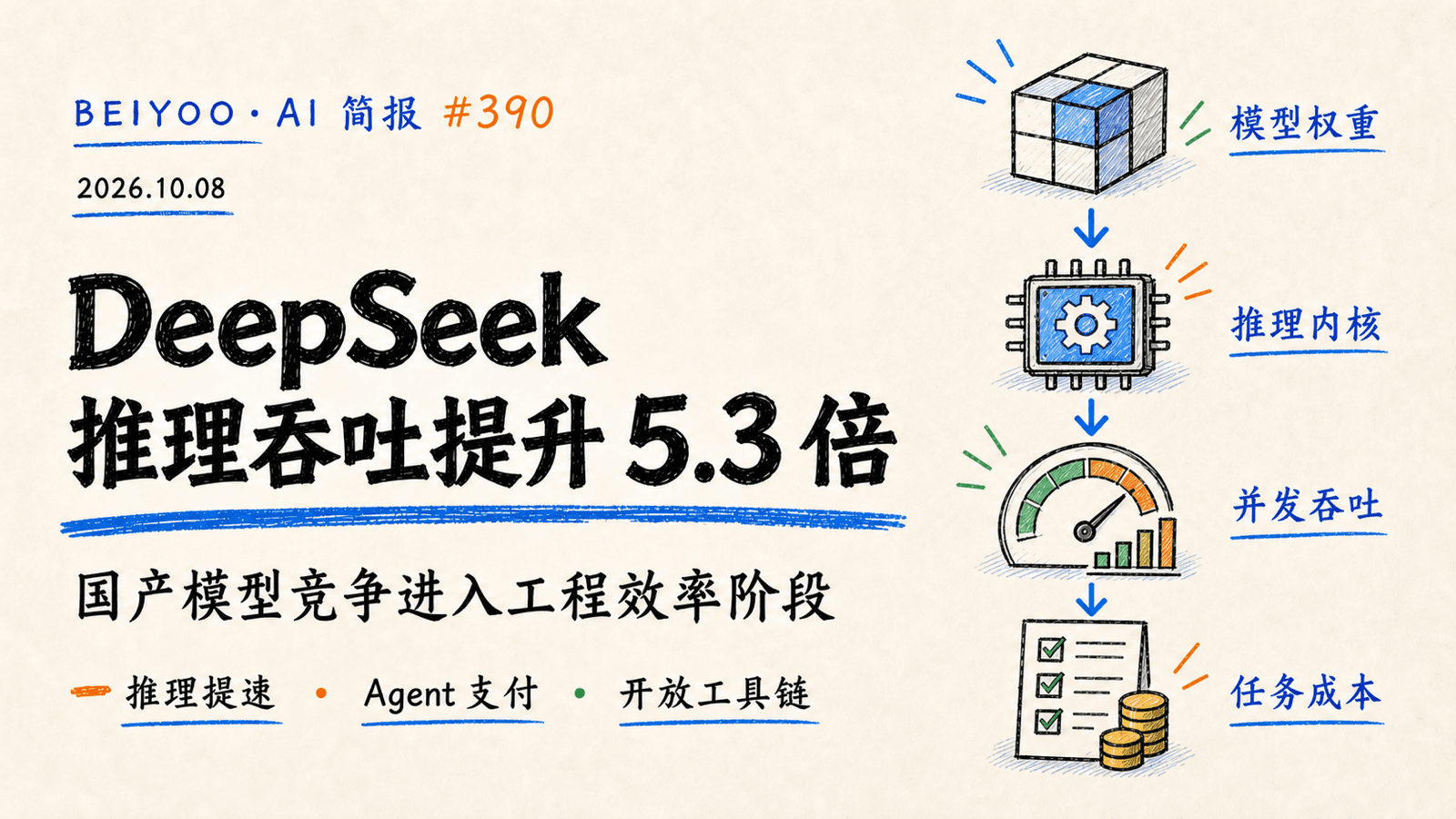 BEIYOO·AI 简报:DeepSeek 推理吞吐提升 5.3 倍,国产模型竞争进入工程效率阶段 封面图