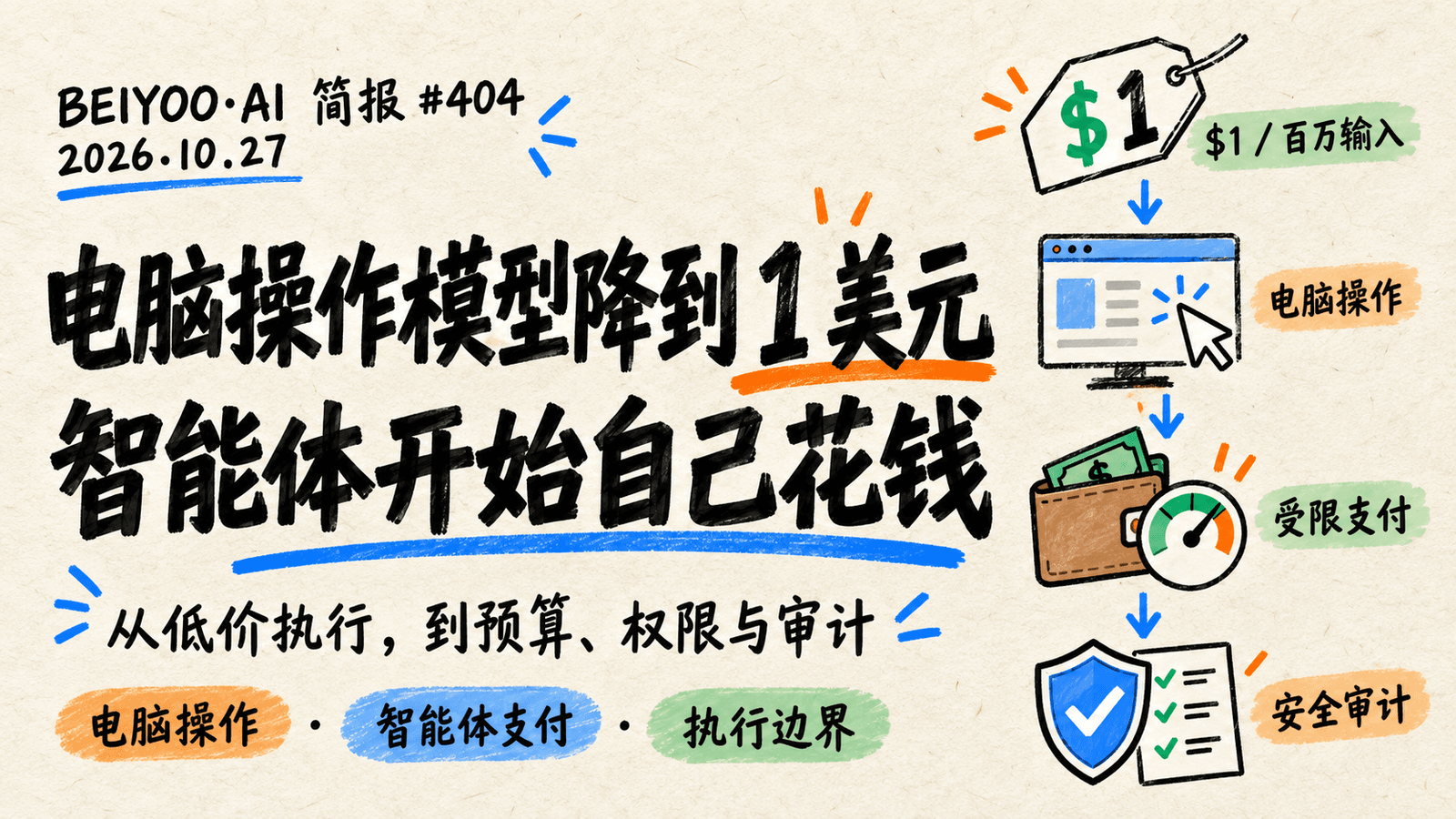 BEIYOO·AI 简报:GPT-6.1 Terra 把电脑操作模型压到每百万输入 1 美元 封面图